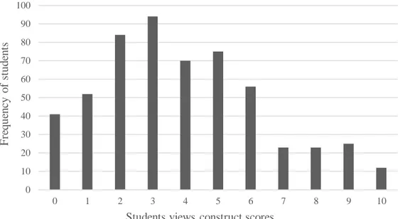 Figure 11 shows the frequency distribution of PSVT views construct score for all  students