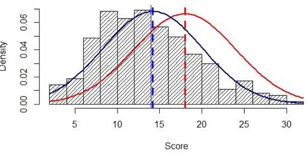 Figure 12.  Normal curve of population and sample based on all students’ total score 