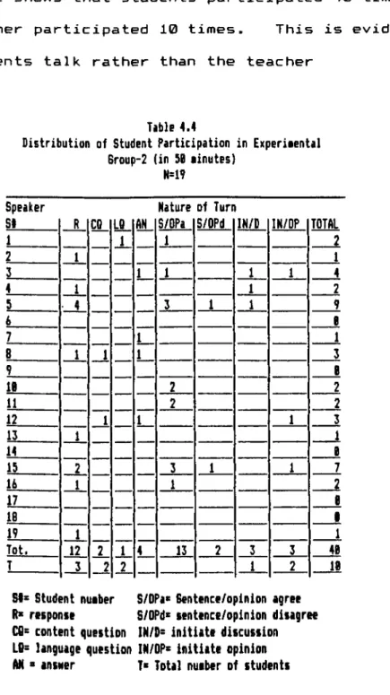 table  shows  that  students  participated  40  times  and  the  teacher  participated  10  times