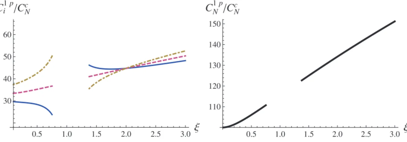 Fig. 2. Equilibrium individual costs and total cost as a percentage of eﬃcient cost as a function of  ξ for  ( f  1  , f  2  , f  3 )  =  ( 0 