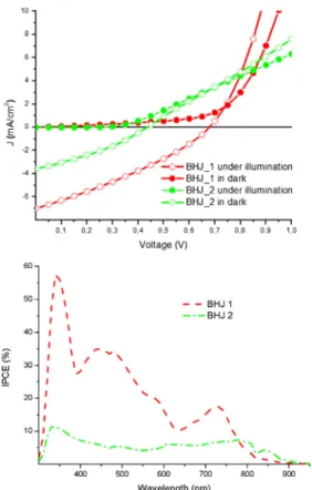 Fig. 4 (bottom) represents the IPCE plots as a function of wavelength. Curves for both sensitizers are essentially ﬂat enough between 350 and 800 nm to satisfy the panchromaticity goal