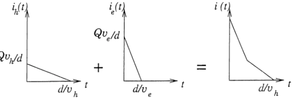 Figure  2.3:  Photocurrent  pulse  shape  for  uniform  absorption  along  the  deple­
