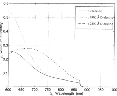 Figure  2.5:  Quantum  efficiency  improvement  using  dielectric  coating.  The  curves  are  for  uncoated,  1900  A  dielectric coated,  and  2500  A  dielectric coated  diodes.