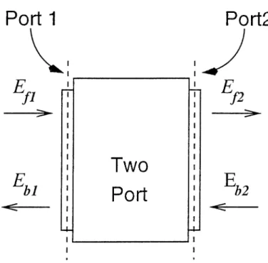 Figure  3.1:  Traveling  waves  entering  and  leaving  a  two-port.