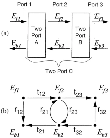 Figure .'j.’i;  (a)  Schematic showing the cascaded  two-port,  (b)  Signal how-graph  for  the  cascaded  two-port.