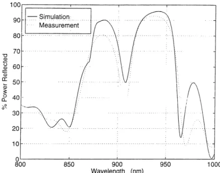 Figure  5.6:  Simulated  and  measured  reflectivities  of  RCD2.