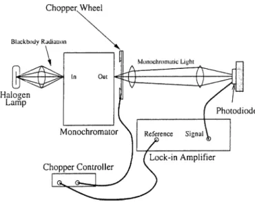 Figure  5.9:  Photocurrent  measurement  setup.
