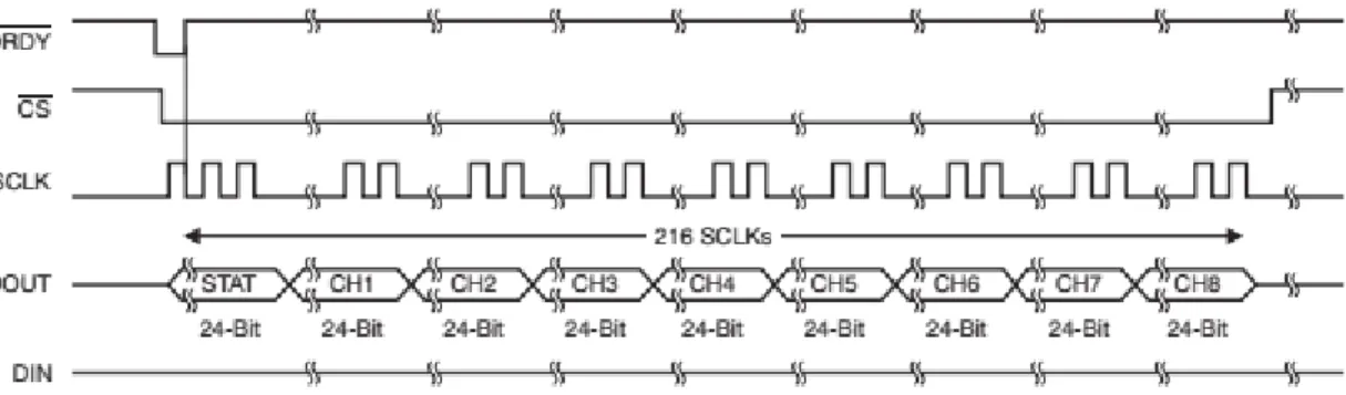 Figure 2.17: The timing diagram of the communication protocol used to exchange data with the EEG chip (ADS1299)