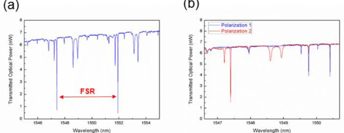 Figure 3.7: Optical spectrum of coupled light into the microtoroids. (a) There are consecutive  mode  patterns  separated  by  