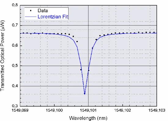 Figure 3.8: A high resolution scan of a single resonant mode. A Lorentzian fit of the mode is  also given in the figure