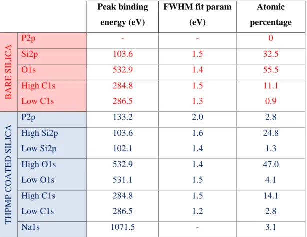 Table 4.1: XPS results of the bare and THPMP coated silica surfaces. 