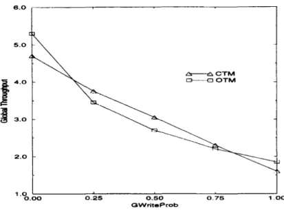 Fig.  6.  Global abort  ratio versus global write  probability. 