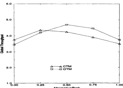 Fig. 7.  Global throughput versus probability of alternative dependency relation. 