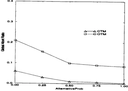 Fig. 8.  Global abort ratio versus probability of alternative dependency relation. 