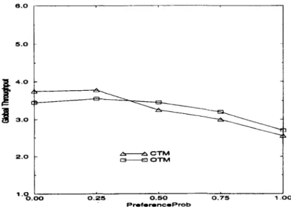 Fig. 9.  Global throughput versus  probability of preference dependency relation. 