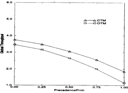 Figure  10  presents  the  throughput  results  obtained  with  different  de-  grees  of  precedence  dependency
