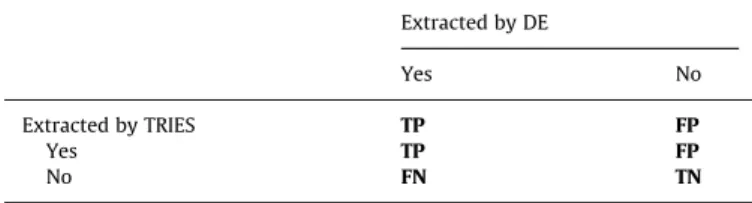 Table 5 gives the evaluation results of TRIES. For the evaluation set, the average number of extracted relations for each report is 51.7