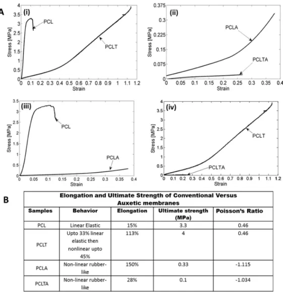 Fig. 4. (A) Stress/strain diagrams for (i) PCL and PCLT (ii) PCLA and PCLTA (iii) PCL and PCLA and (iv) PCLT and PCLTA samples