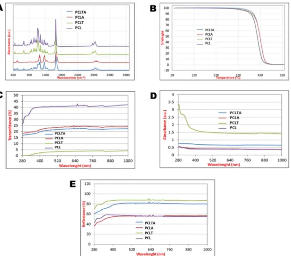 Fig. 5. Physicochemical properties of the auxetic nanoﬁber membranes and their controls