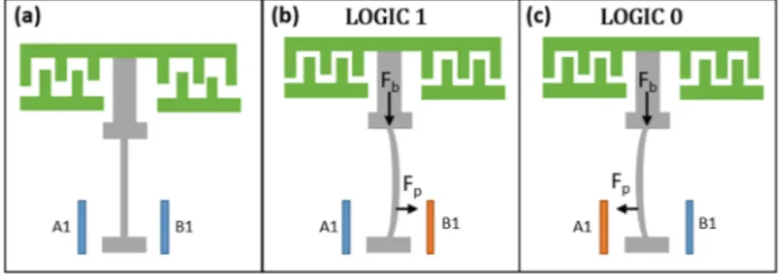 Fig. 1. Demonstration of one-bit information storage: (a) Off-state. Nano-mechanical beam is shown in gray, electrodes used to preload the data are shown in blue and the comb-drive to induce buckling is shown in green