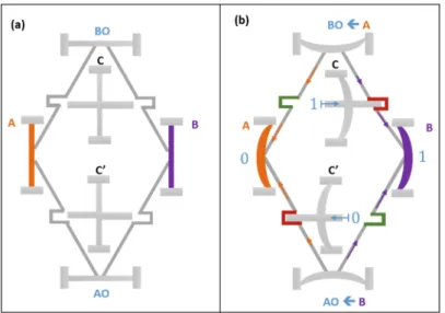 Fig. 3. NEMS based CSWAP gate (a) CSWAP architecture (b) example demonstration of CSWAP operation