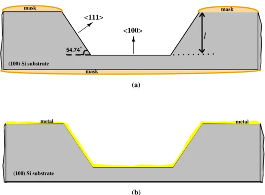 Figure 2.10: Anisotropic KOH etching of (100) Silicon and metal deposition (Side view)