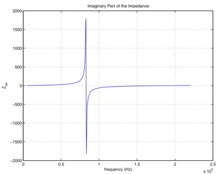 Figure 3.6: Imaginary part of the impedance.