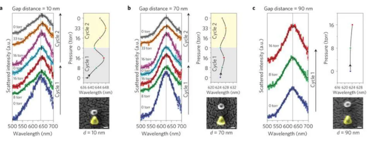 Figure 2.4: Optical scattering measurements for palladium-gold system under the hydrogen gas flow