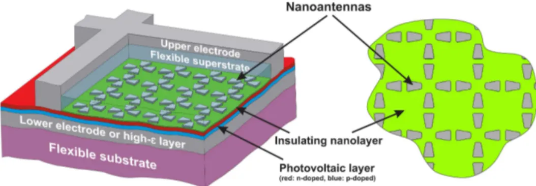 Figure 2.11: Schematic of layers of thin-film solar cell with light trapping nanoan- nanoan-tenna structure on it (Ref