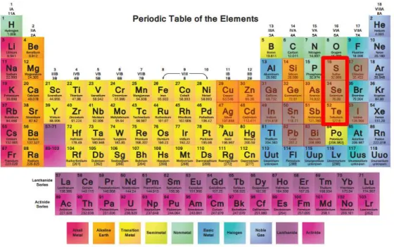 Figure 2.12: Periodic table of the elements with chalcogen elements are high- high-lighted with red rectangle.