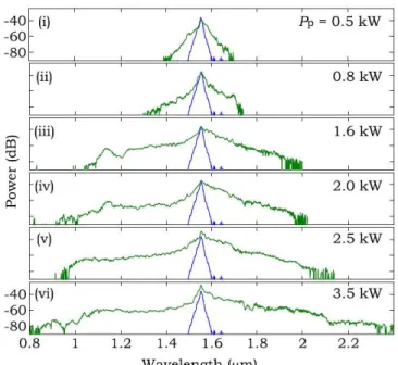 Figure 2.14: Input laser spectrum and spectral broadening at the end of the chalcogenide fiber for different pump power (Ref