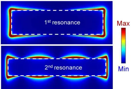 Figure 3.4: Electric field distribution of first and second resonant modes at two different resonant antenna lengths