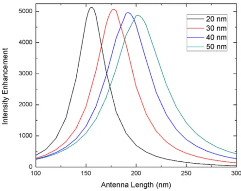 Figure 3.9: Plot of maximum enhancement as a function of antenna length for As 2 Se 3 substrate at 1550 nm for different antenna height.