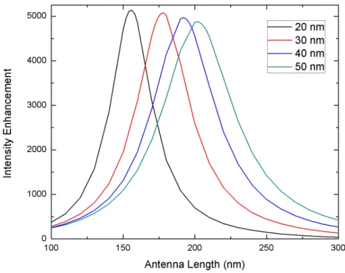 Figure 3.9: Plot of maximum enhancement as a function of antenna length for As 2 Se 3 substrate at 1550 nm for different antenna height.