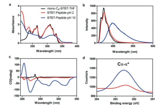 Fig. 2 Spectroscopic characterization of the BTBT –peptide self-assembly under diﬀerent pH conditions