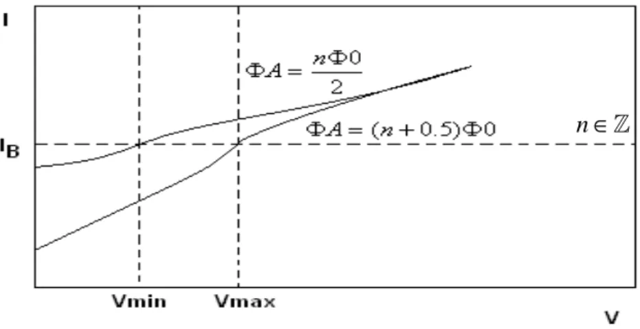 Figure 1.4: Voltage created in SQUID tank circuit versus applied current for changing  flux