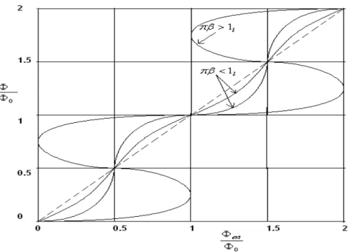 Figure 1.7:  Total flux vs applied flux for different hysteresis parameter values 
