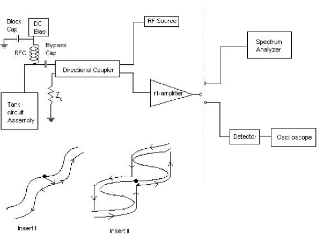 Figure 2.1: A set-up to understand the response of rf-SQUID to an applied rf-pump 