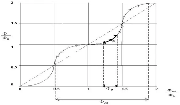 Figure 2.4: The effect of externally applied low frequency signal flux together with rf  power flux 