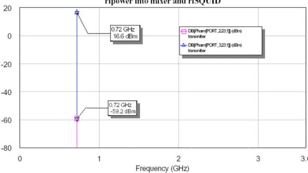Figure 2.10: Rf power spectrum for 720 MHz frequency at the output of two channels of  the transmitter subsystem 