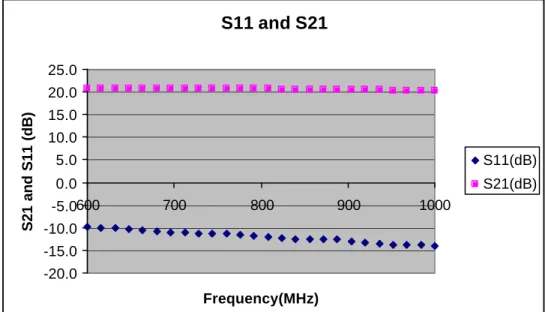 Figure 2.13: Amplifier S11 and S21 