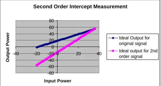 Figure 2.17: IP2 measurement 