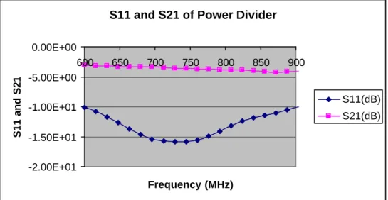 Figure 2.22: S11 and S21 related to designed power divider  CHAPTER 2.  DESIGN AND IMPLEMENTATION OF AN EXPERIMENTAL RF-SQUID READ-OUT SYSTEM 