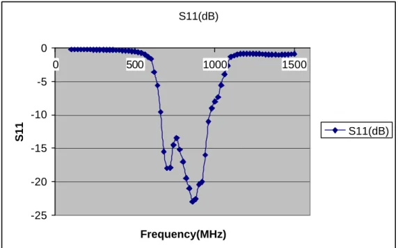 Figure 2.24: S11 parameter of filter 