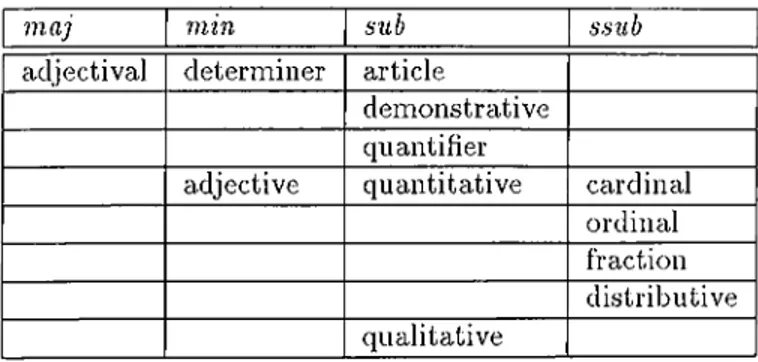 Figure  3.13;  Lexicon  categories  of  acljectivals. 