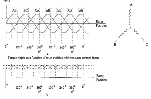 Figure  2-3:  Typical  Brushless  Motor  wound  with  3  Phases