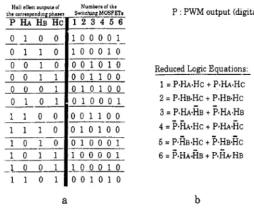 Figure  3-3:  Truth  Table  and  reduced  Logic  Equations  of  Switching  Amplifier