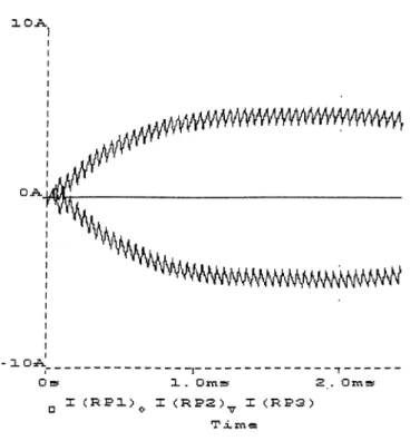Figure  3-6:  Phase  Currents  for  Short  Term  Simulation
