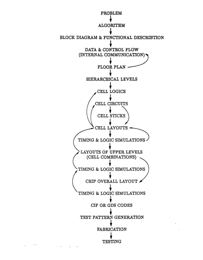 Figure 4.1:  The VLSI design  steps.