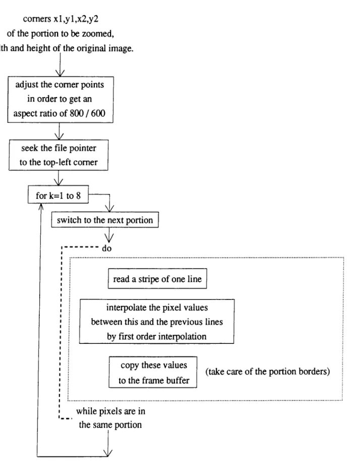 Figure  2.8:  drawing  the  image  in  zoom  mode